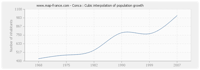 Conca : Cubic interpolation of population growth