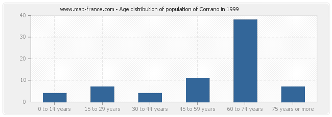 Age distribution of population of Corrano in 1999