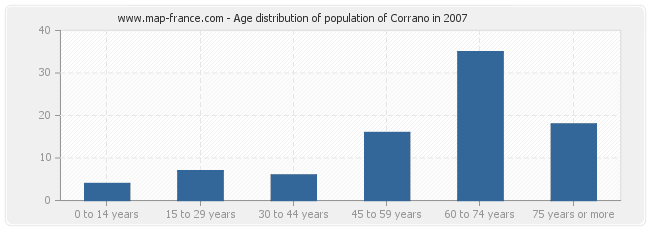 Age distribution of population of Corrano in 2007