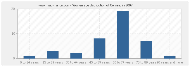 Women age distribution of Corrano in 2007