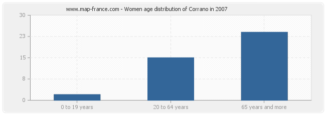 Women age distribution of Corrano in 2007