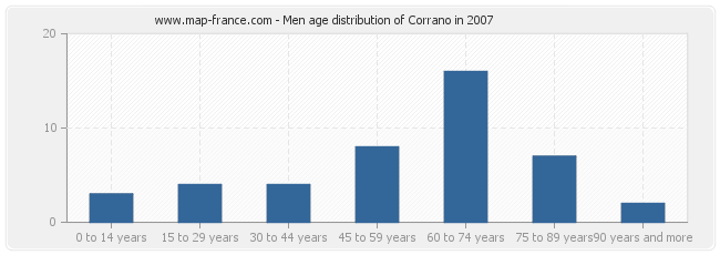 Men age distribution of Corrano in 2007