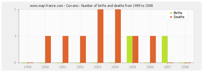 Corrano : Number of births and deaths from 1999 to 2008