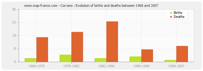 Corrano : Evolution of births and deaths between 1968 and 2007