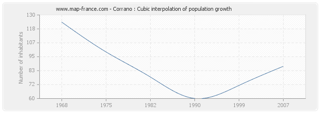 Corrano : Cubic interpolation of population growth