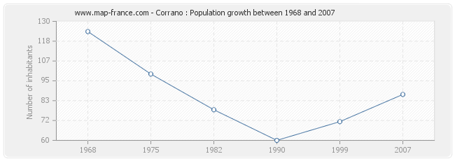 Population Corrano