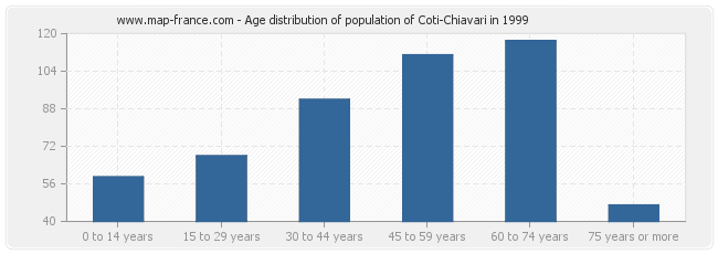 Age distribution of population of Coti-Chiavari in 1999