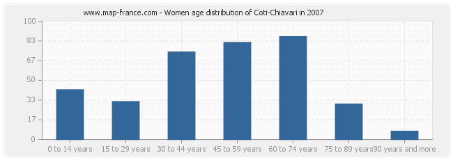 Women age distribution of Coti-Chiavari in 2007