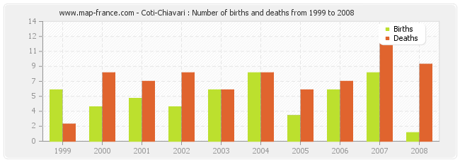 Coti-Chiavari : Number of births and deaths from 1999 to 2008