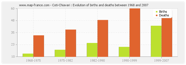 Coti-Chiavari : Evolution of births and deaths between 1968 and 2007