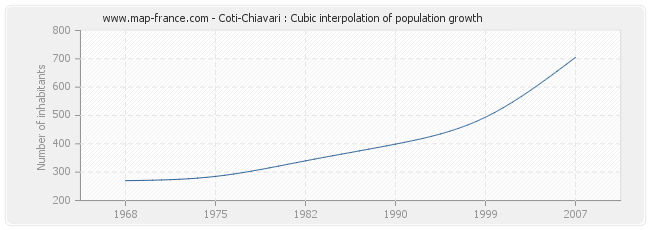 Coti-Chiavari : Cubic interpolation of population growth