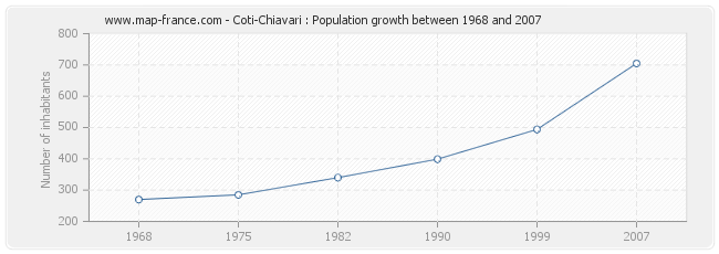 Population Coti-Chiavari