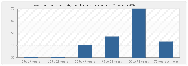 Age distribution of population of Cozzano in 2007