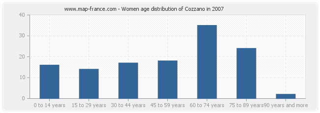 Women age distribution of Cozzano in 2007