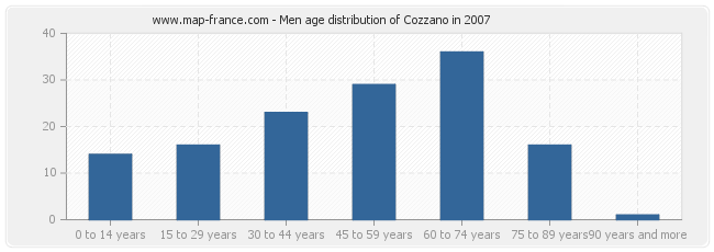 Men age distribution of Cozzano in 2007