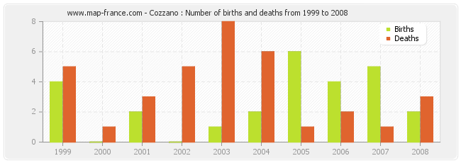 Cozzano : Number of births and deaths from 1999 to 2008