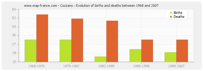 Cozzano : Evolution of births and deaths between 1968 and 2007