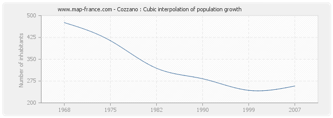 Cozzano : Cubic interpolation of population growth