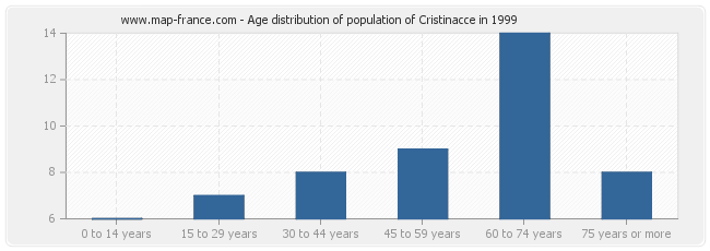 Age distribution of population of Cristinacce in 1999