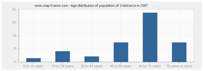 Age distribution of population of Cristinacce in 2007