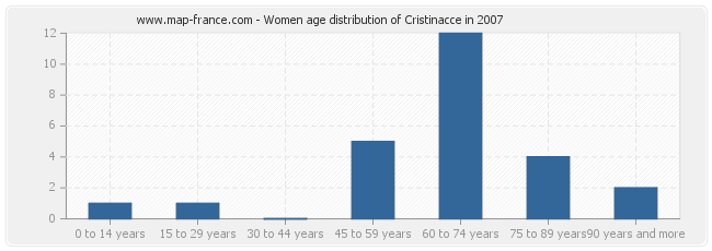 Women age distribution of Cristinacce in 2007