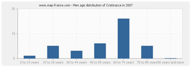 Men age distribution of Cristinacce in 2007