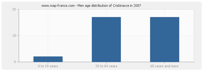 Men age distribution of Cristinacce in 2007
