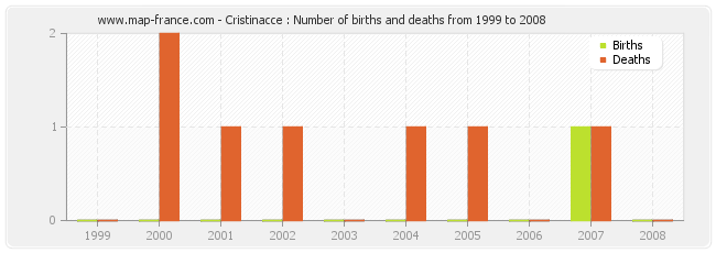 Cristinacce : Number of births and deaths from 1999 to 2008