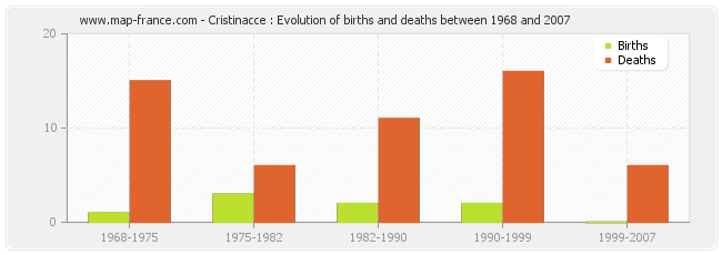 Cristinacce : Evolution of births and deaths between 1968 and 2007