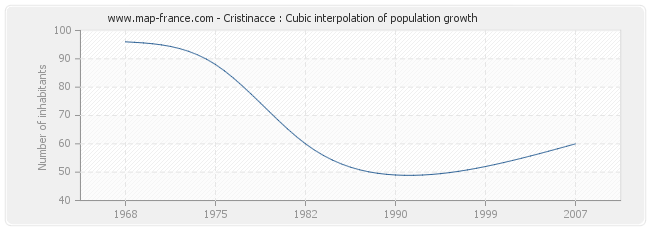 Cristinacce : Cubic interpolation of population growth