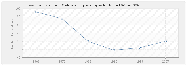 Population Cristinacce