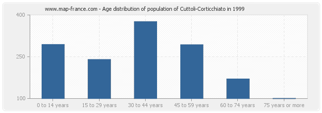 Age distribution of population of Cuttoli-Corticchiato in 1999