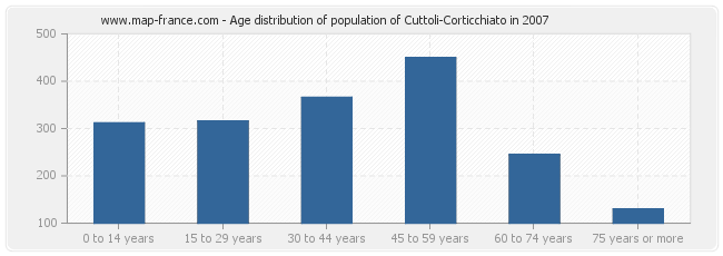 Age distribution of population of Cuttoli-Corticchiato in 2007