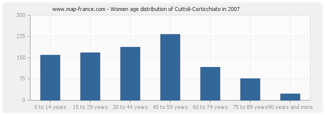 Women age distribution of Cuttoli-Corticchiato in 2007
