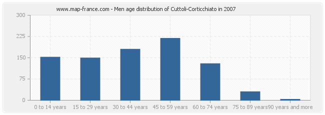 Men age distribution of Cuttoli-Corticchiato in 2007