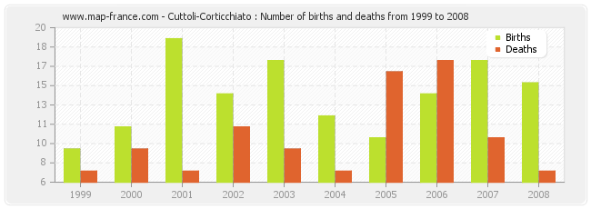Cuttoli-Corticchiato : Number of births and deaths from 1999 to 2008