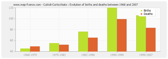 Cuttoli-Corticchiato : Evolution of births and deaths between 1968 and 2007