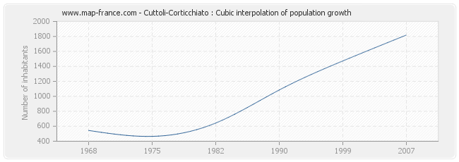 Cuttoli-Corticchiato : Cubic interpolation of population growth