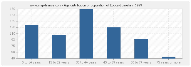 Age distribution of population of Eccica-Suarella in 1999