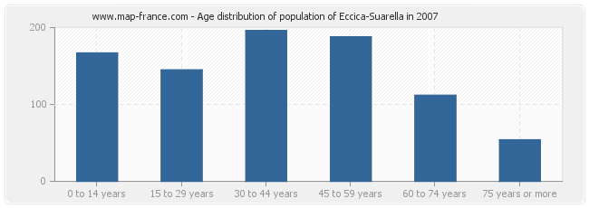 Age distribution of population of Eccica-Suarella in 2007
