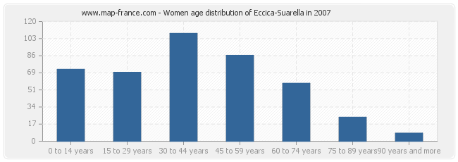 Women age distribution of Eccica-Suarella in 2007