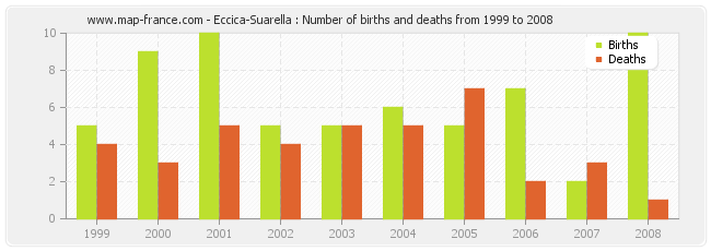 Eccica-Suarella : Number of births and deaths from 1999 to 2008