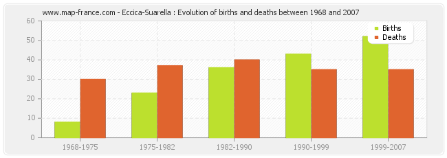 Eccica-Suarella : Evolution of births and deaths between 1968 and 2007