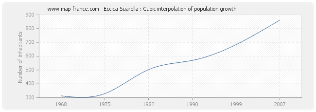 Eccica-Suarella : Cubic interpolation of population growth