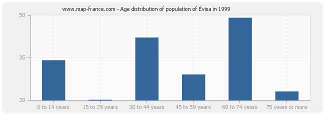 Age distribution of population of Évisa in 1999