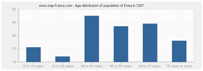 Age distribution of population of Évisa in 2007