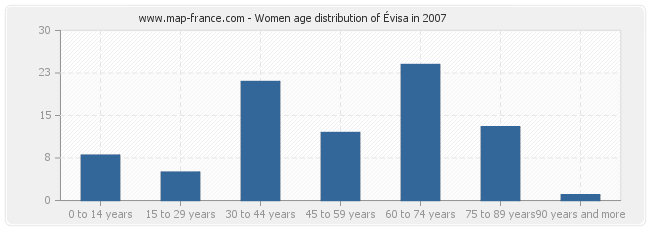 Women age distribution of Évisa in 2007