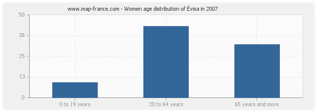 Women age distribution of Évisa in 2007