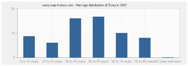 Men age distribution of Évisa in 2007