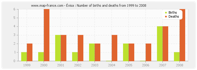 Évisa : Number of births and deaths from 1999 to 2008